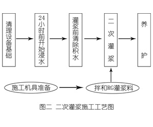 霍山灌浆料施工工艺—文字完整版